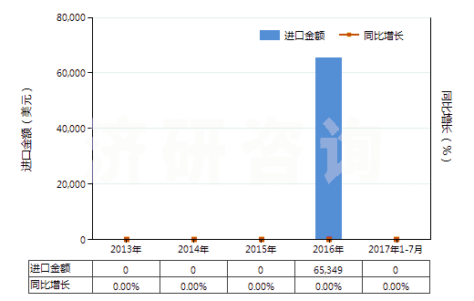 2013-2017年7月中國含有氨芐青霉素的藥品（未配定劑量或制成零售包裝）(HS30031011)進(jìn)口總額及增速統(tǒng)計(jì)